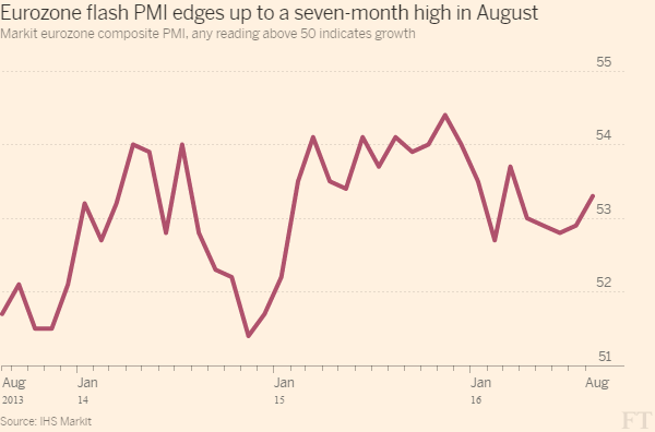Eurozone PMI reaches seven-month high