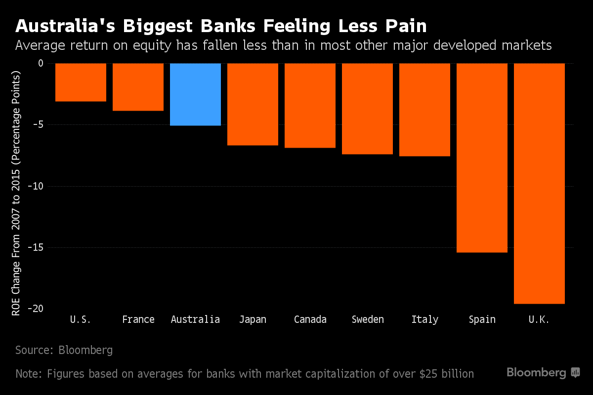 Returns Lamented by Aussie Bank CEOs Still Among World Best