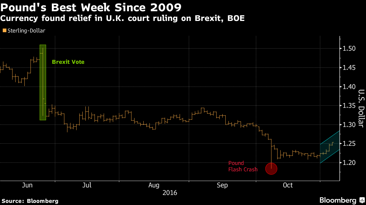 Pound’s Best Week Since 2009 Declared a Blip by Top Forecasters