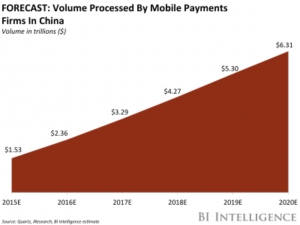 bii-forecast-mobile-payments-china