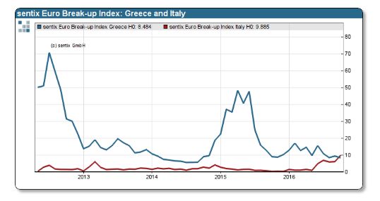 Italia fuori dall’euro? Più probabile della Grecia