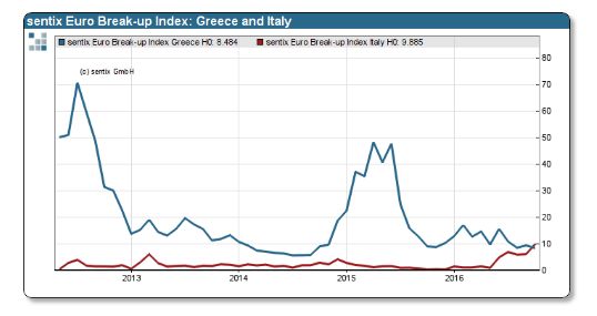 Italia fuori dall’euro? Più probabile della Grecia Italia fuori dall’euro? Più probabile della Grecia
