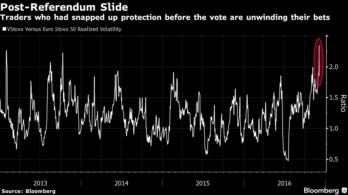 Europe Stock Volatility Bets Unravel After Italian Vote Outcome Europe Stock Volatility Bets Unravel After Italian Vote Outcome