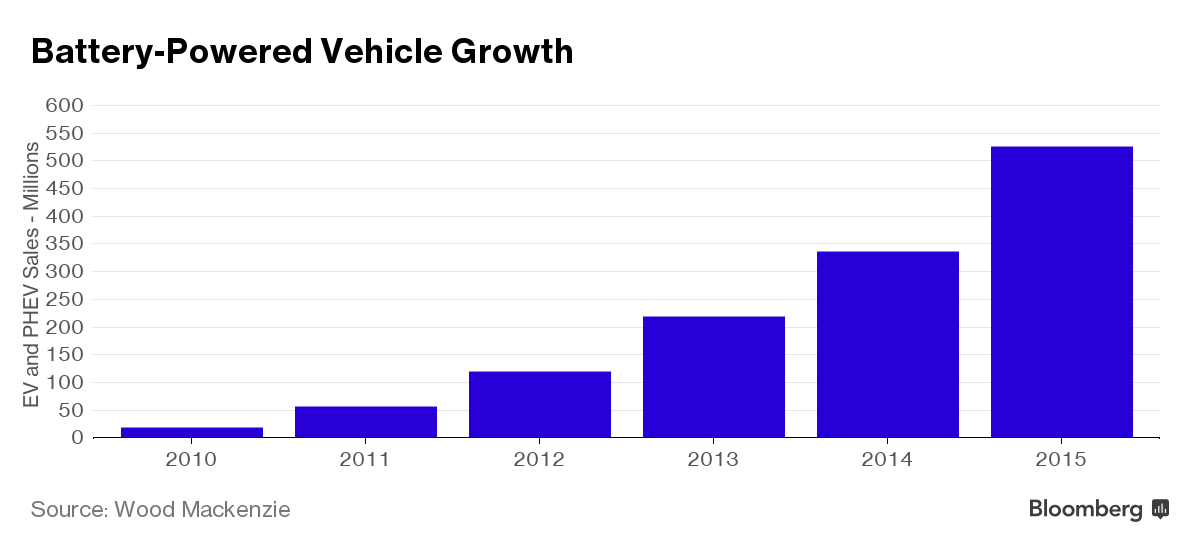 Electric Cars Could Take an OPEC-Sized Bite From Oil Demand Electric Cars Could Take an OPEC-Sized Bite From Oil Demand