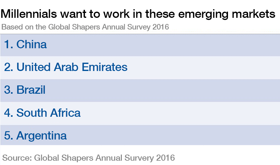 These are the emerging markets millennials most want to work in