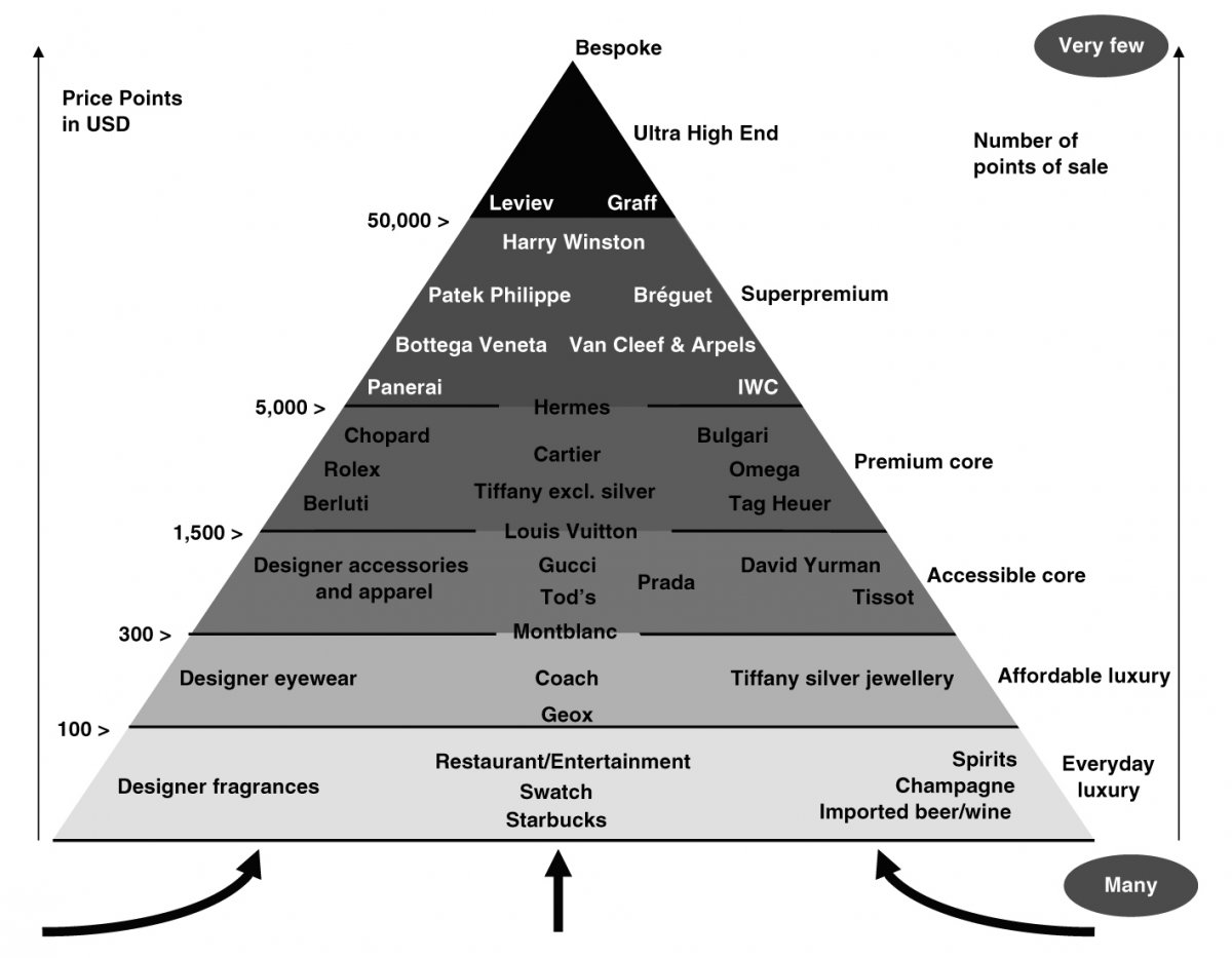 Here’s the hierarchy of luxury brands around the world