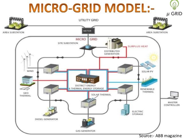 Microgrids, Still a Small Category, Continues to Grow