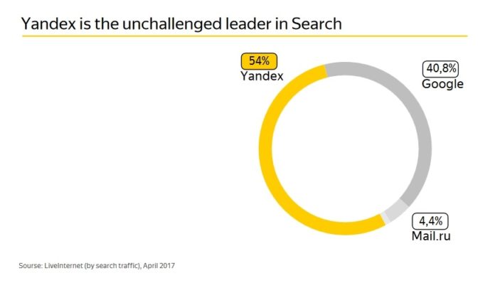 Con il 54% del mercato Yandex è la porta del Made in Italy in Russia Con il 54% del mercato Yandex è la porta del Made in Italy in Russia