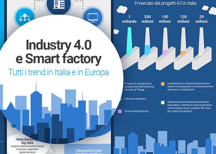 L’Industria 4.0 made in Italy vale 1,7 miliardi di euro