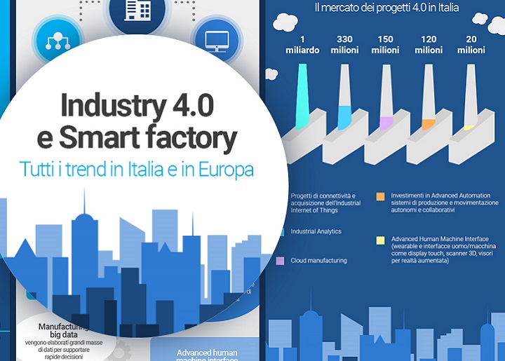 L’Industria 4.0 made in Italy vale 1,7 miliardi di euro L’Industria 4.0 made in Italy vale 1,7 miliardi di euro