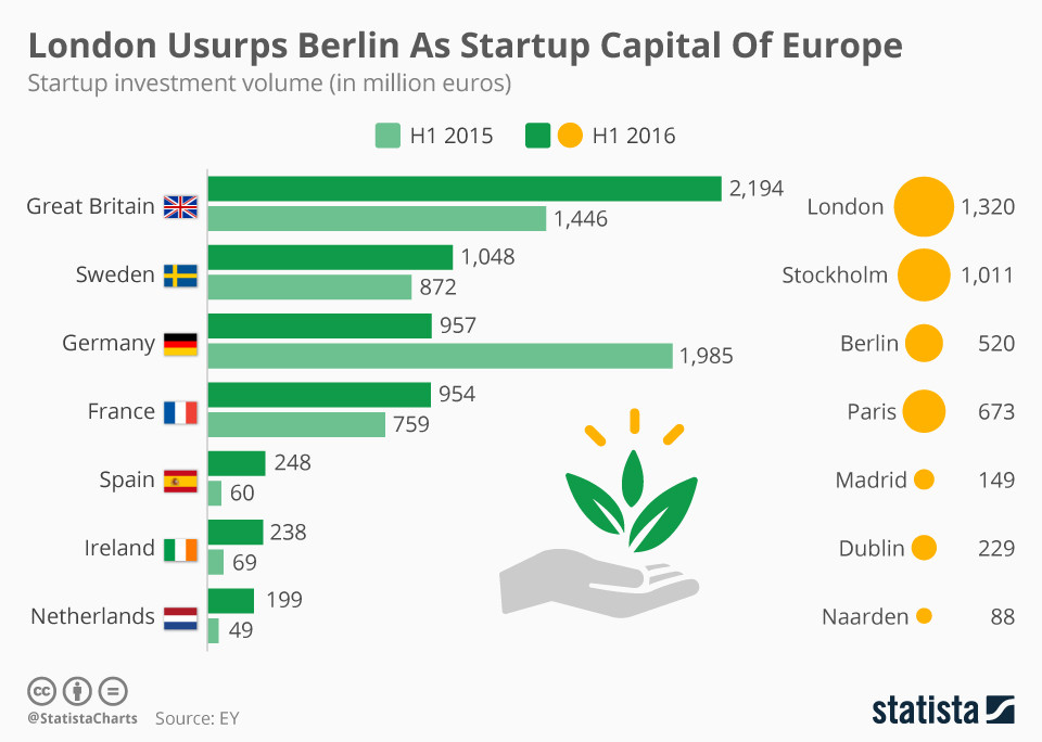 How Europe can build a Silicon Valley
