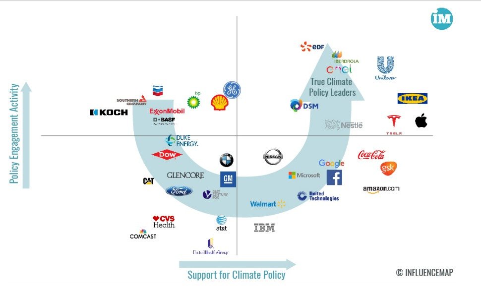 2 of the biggest oil giants are among the most influential climate lobbyists