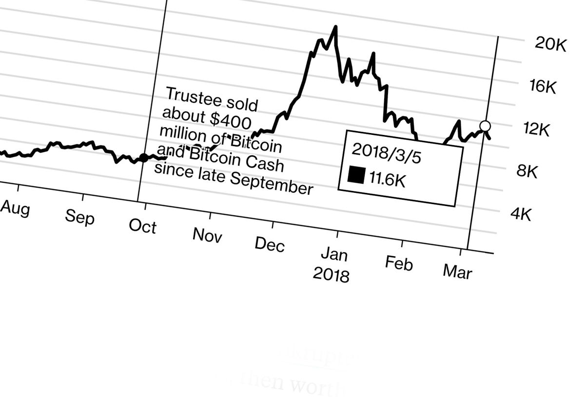 Bitcoin’s Tokyo Whale Sold $400 Million and He’s Not Done Yet Bitcoin’s Tokyo Whale Sold $400 Million and He’s Not Done Yet