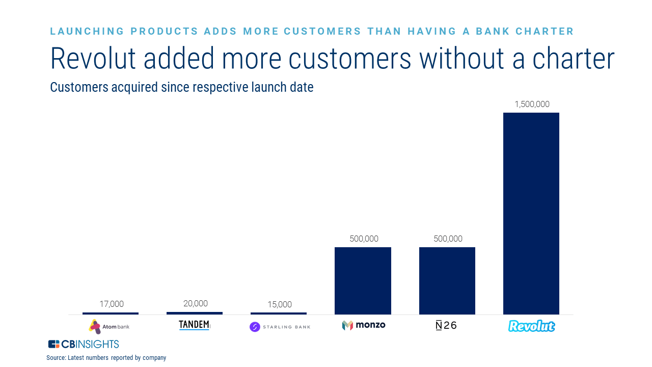 Some challenger banks are challenging Some challenger banks are challenging