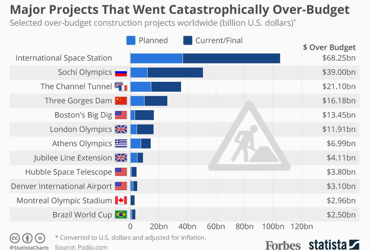 Large projects that were catastrophically over-budgeted