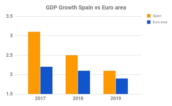 Euro-Area Economy Grows More Than Forecast as Spain Outperforms
