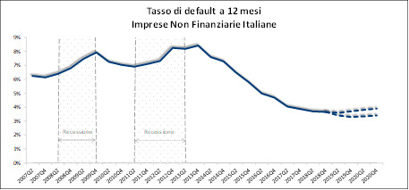 CRIF Ratings: le imprese mostrano nel 2018 segnali di stabilizzazione della rischiosità CRIF Ratings: le imprese mostrano nel 2018 segnali di stabilizzazione della rischiosità