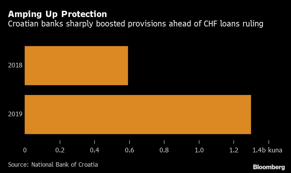 European Banks Have Another FX-Loan Rulingt to Worry About European Banks Have Another FX-Loan Rulingt to Worry About