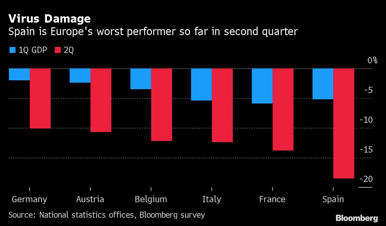 Virus Plunges Euro-Area Into Deep Recession