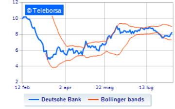 Francoforte: preme sull’acceleratore Deutsche Bank
