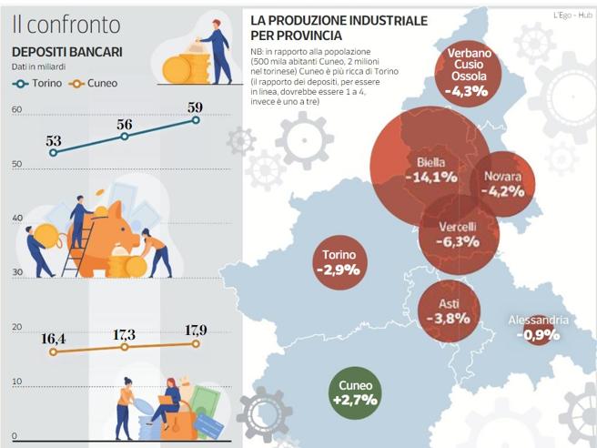 Torino risparmia e Cuneo investe: così la pandemia cambia l’economia