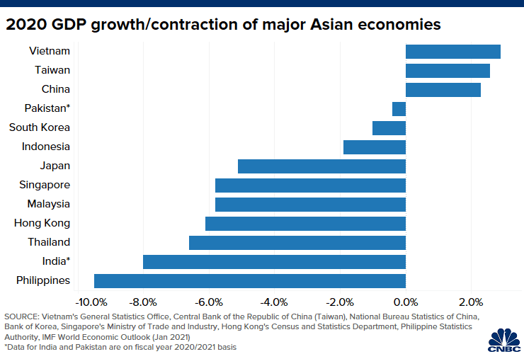 This is Asia’s top-performing economy in the Covid pandemic — it’s not China