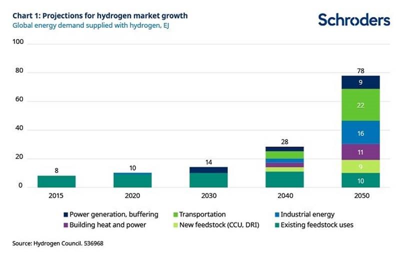 Tutti pazzi per l’idrogeno: le opportunità nei prossimi dieci anni