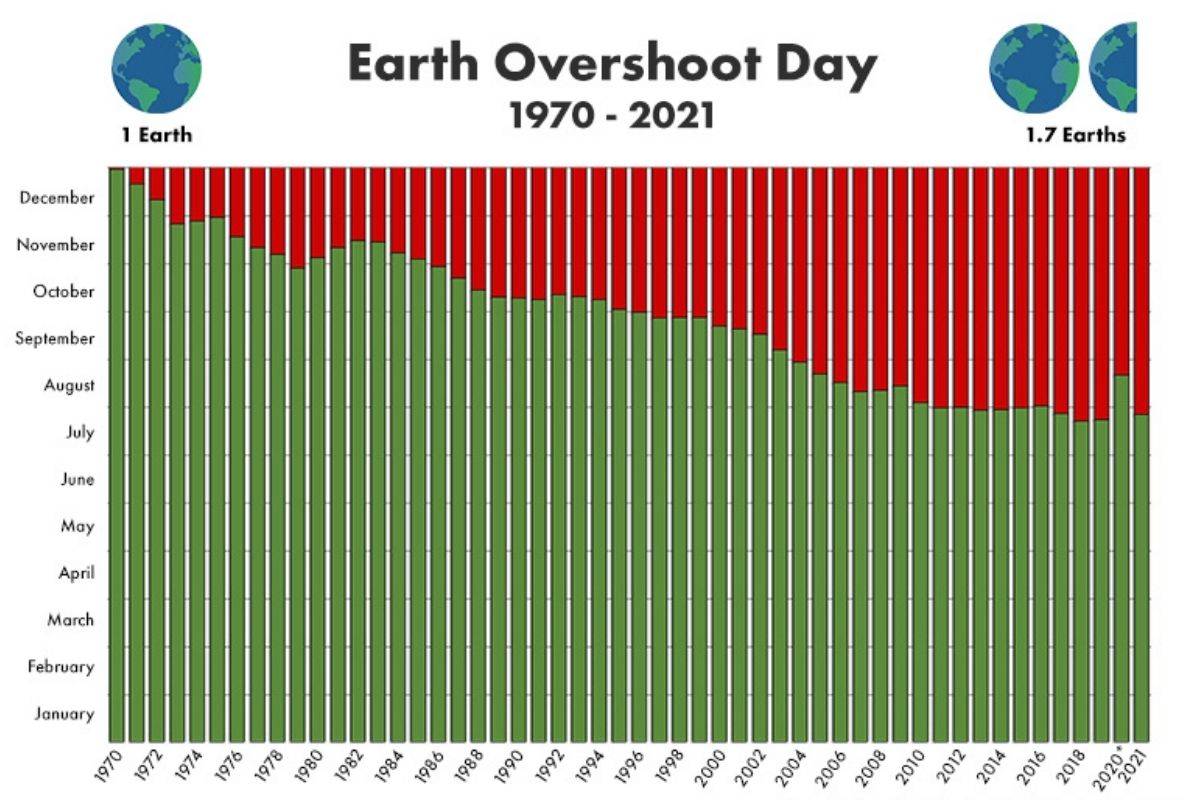 Il 29 Luglio è l’Overshoot Day, abbiamo finito le risorse della Terra in largo anticipo…