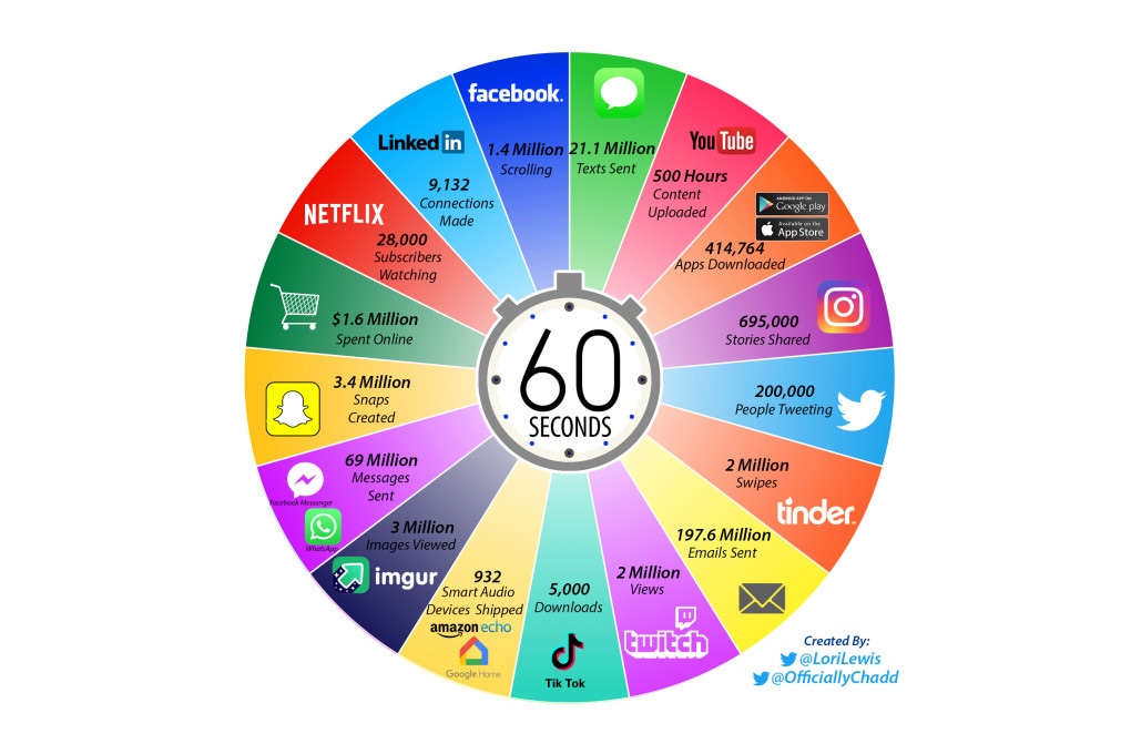 Che cosa succede in 1 minuto in Internet? Che cosa succede in 1 minuto in Internet?