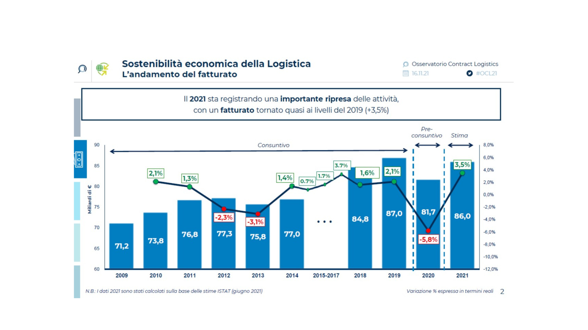 Logistica 4.0: un giro d’affari in Italia da 86 miliardi