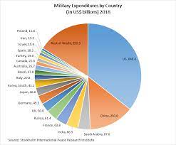 Stati Uniti e Cina: aumento le spese militari. Report Sipri