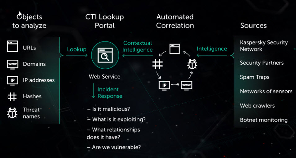 Threat Intelligence: definizione e perché è importante per un ‘azienda Threat Intelligence: definizione e perché è importante per un ‘azienda