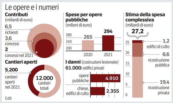 Sisma del Centro Italia: i cantieri ci sono, servono imprese e manodopera