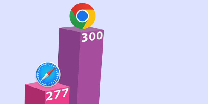 Chrome: supera Safari e diventa il browser più veloce