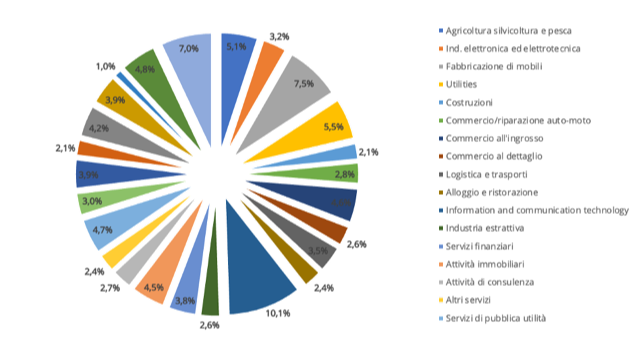 Cybercrime: seria minaccia per l’ economia italiana, a rischio la supply chain primo obiettivo degli hacker