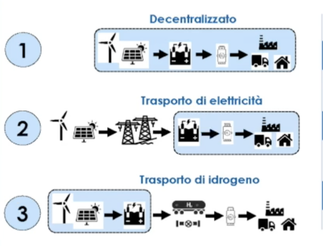 Idrogeno, dalla produzione al consumo: tre scenari possibili per l’ Italia