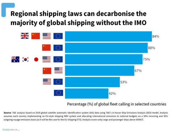 Europa, Cina e Stati Uniti potrebbero decarbonizzare l’84% delle immissioni globali del trasporto marittimo