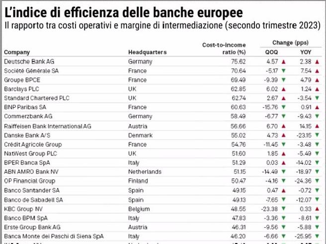 Quali sono le banche più efficienti d’ Europa? Unicredit la migliore delle italiane